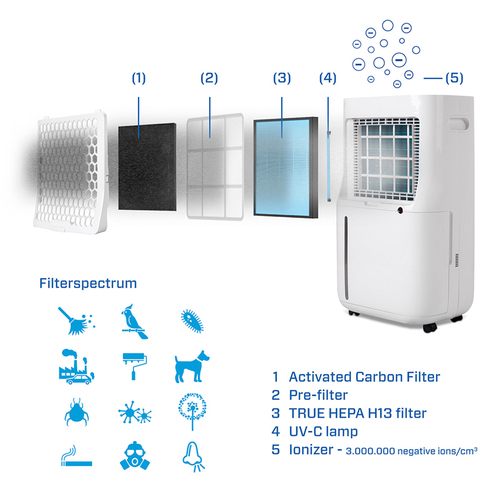 0f429ed205ad15dad610f15c6d593d67099e0582.jpg Máy hút ẩm Clean Air Optima CA-705 Smart 6,5 L 48 dB 200 W màu xám, màu trắng