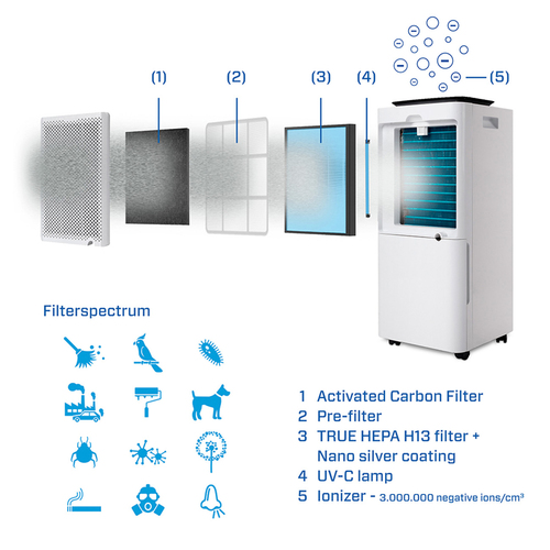 143bfcebd30a073266626b0b9c9be2e03fe6eafa.jpg Máy hút ẩm Clean Air Optima CA-707 Smart 4 L 48 dB 280 W màu đen, màu ngà