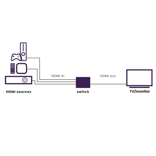 Bộ chuyển mạch video Marmitek 25008633 HDMI